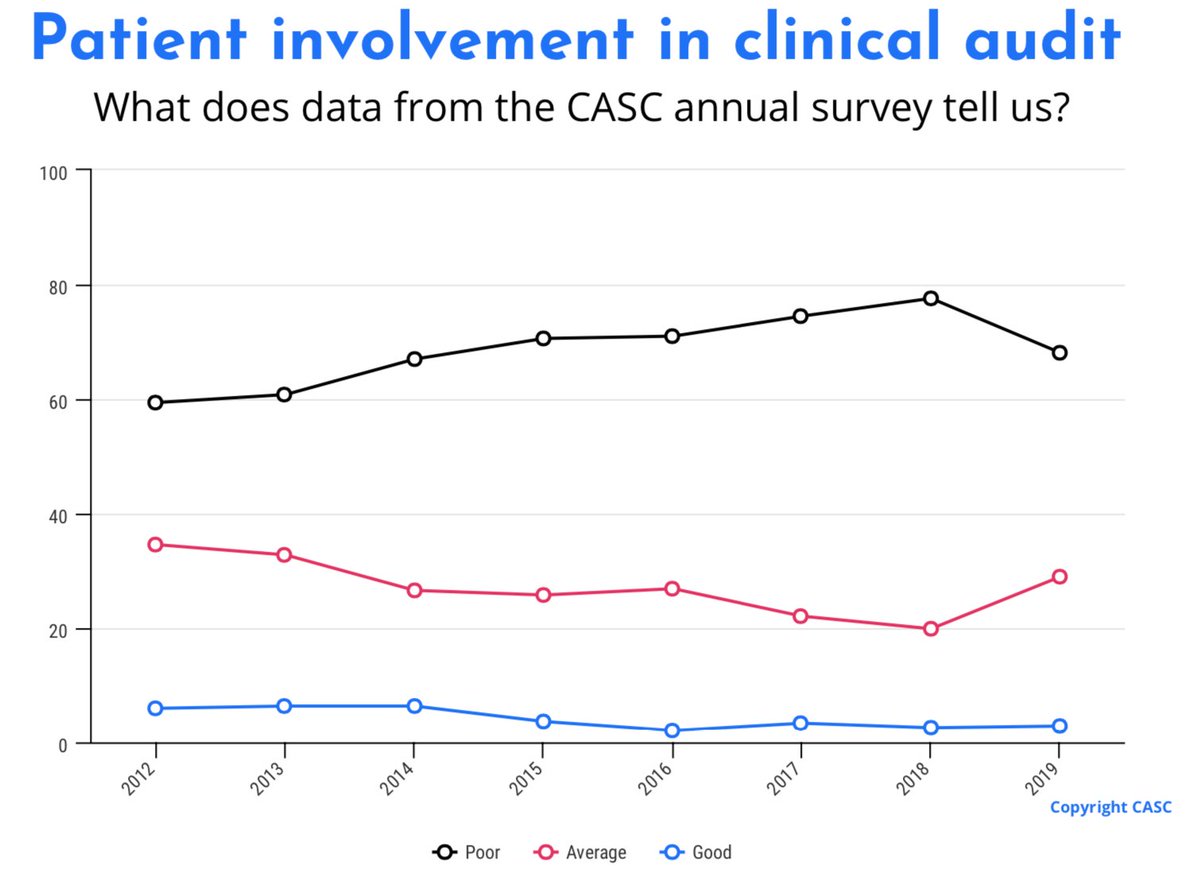 cascleicester's tweet image. More news from our annual #clinicalaudit survey looking at patient involvement in audit. What do people think of these results? Surely lots of opportunity to improve #plotthedots #consistentdata #letsdebate