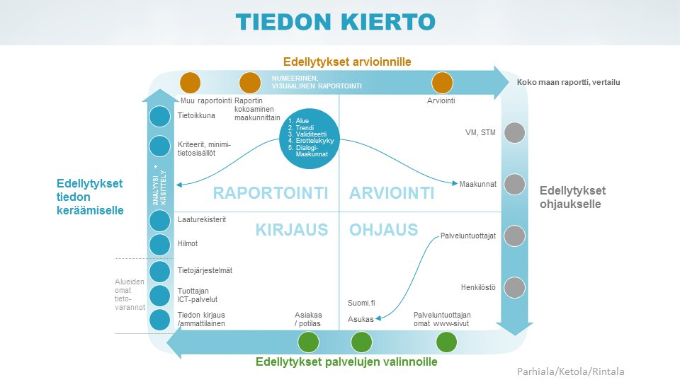 Hahmottelimme @KetolaEev ja @eija_rintala kanssa @THLorg #Laaturekisterit hankkeen aikana kuvion siitä, miten sote-tieto kiertää eri toimijoiden kautta. 

Pääsimme kuvion kanssa hyvään alkuun. Miten muuttaisit sitä, jotta saadaan paremmaksi? 

#tiedollaohjaus @THLarvioi