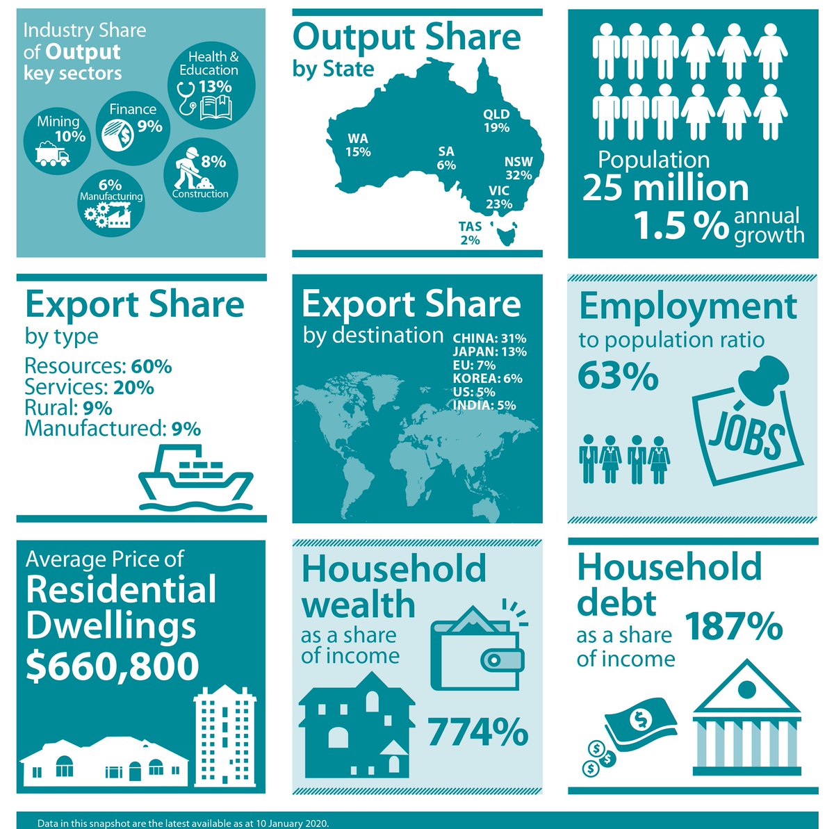 RBAInfo's tweet photo. We have released a snapshot of the Composition of the Australian Economy - https://t.co/WlkpxmMYLE https://t.co/D2FmNJgH9c