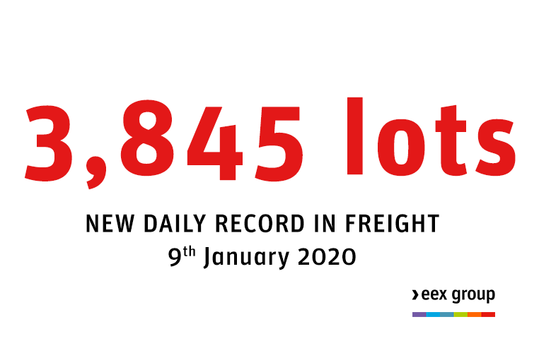 eexgroup's tweet photo. NEW DAILY RECORD: 3 Days, 3 new daily trading records! 🎉🎉🎉Yesterday, (9thJan) @eexgroup achieved a new daily record volume of 3, 845 lots in #Freight! HUGE THANKS to all our customers for your continued support! #GoingGlobal #Hattrick https://t.co/d6mGvYpUhX