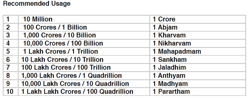 How To Convert Million Billion Trillion Into Lakh Crore 55 OFF how-to-convert-million-billion-trillion-into-lakh-crore-55-off