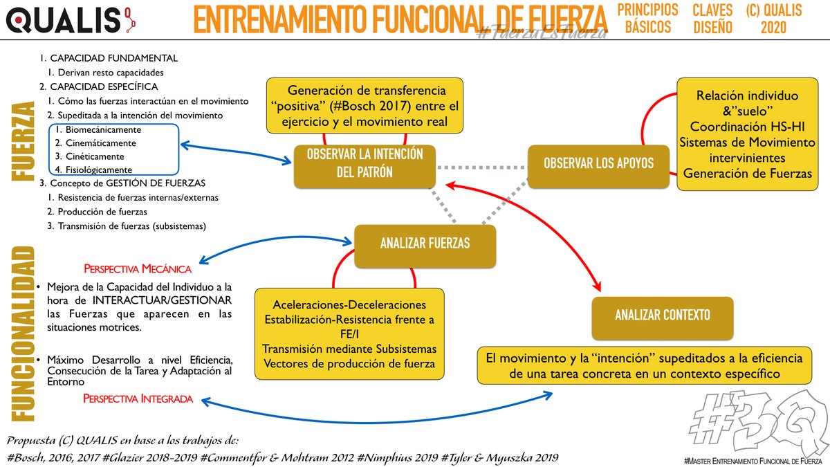 david_mpozo's tweet photo. [HILO] ENTRENAMIENTO FUNCIONAL DE FUERZA
Concepto "controvertido" cuyas bases se van asentando poco a poco,y que es necesario ir conceptualizando poco a poco.
· Las bases de ese concepto radican en 2 términos que son "funcional" y "fuerza",empecemos por definir fuerza"
[1] https://t.co/7qrbdpXQYM