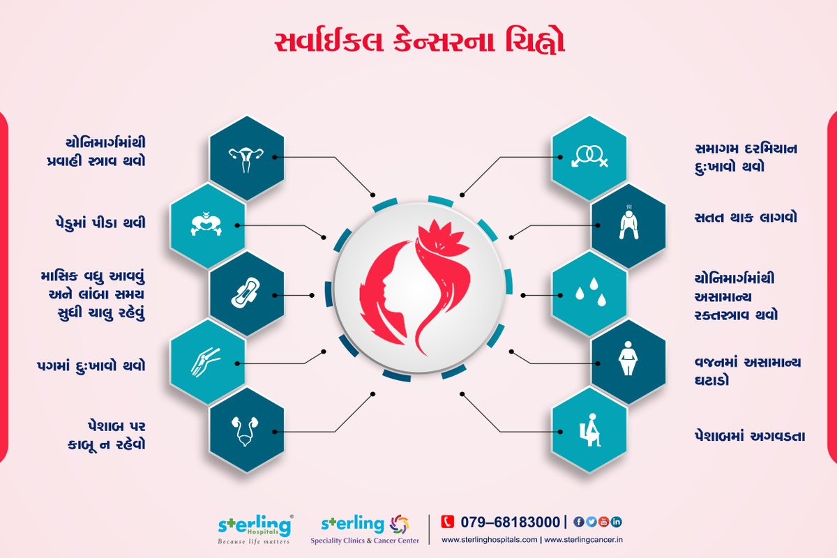 sterlingcancer's tweet photo. #સર્વાઇકલ_કેન્સરનાં ચિહ્નો
#Cervical_Cancer
#Warning_signs https://t.co/jQaGq23oAm
