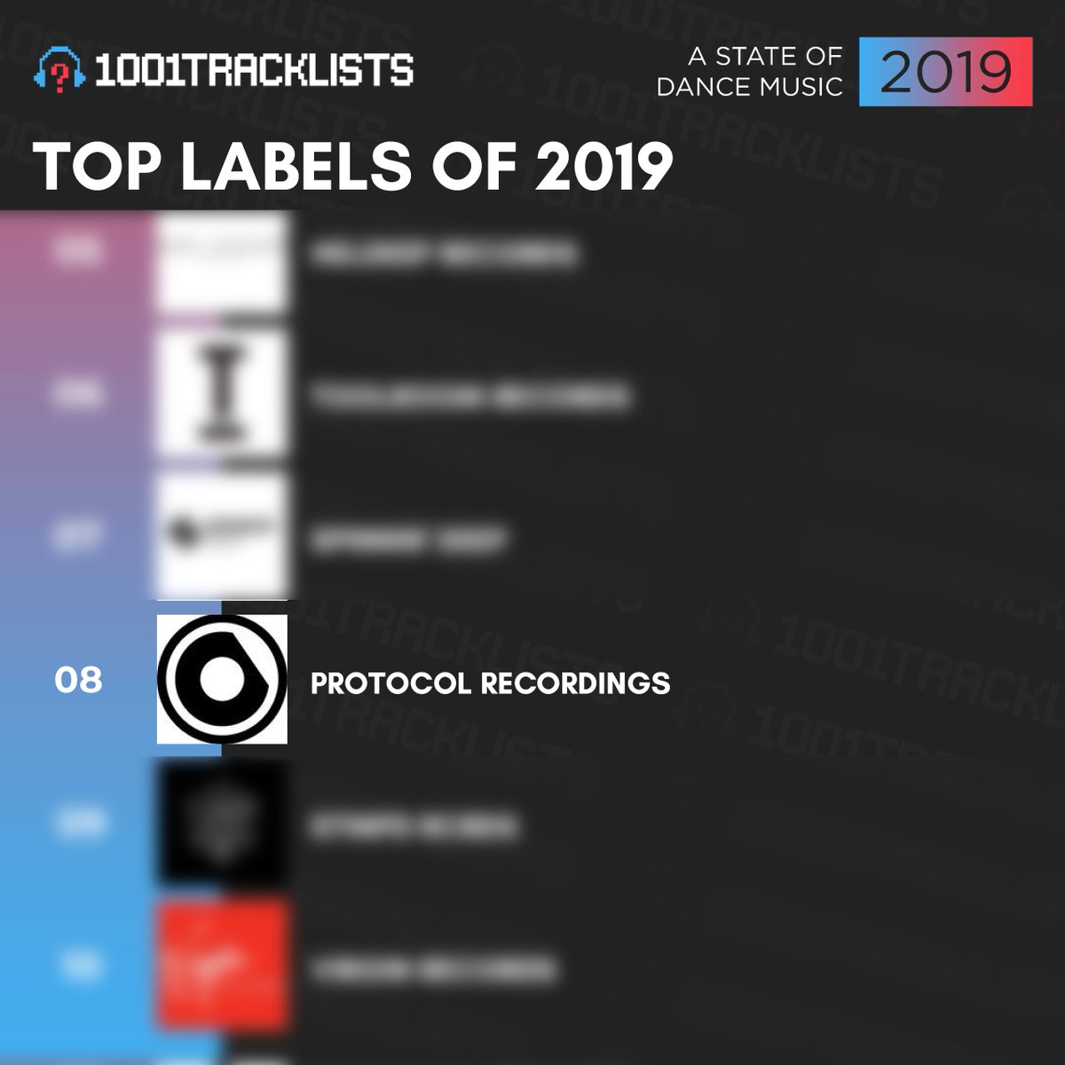 ProtocolRec's tweet photo. We love stats! 📈 Thank you #ProtocolFamily for supporting us over the year! #TopLabel @1001Trackstats https://t.co/rFU7PtDQZx