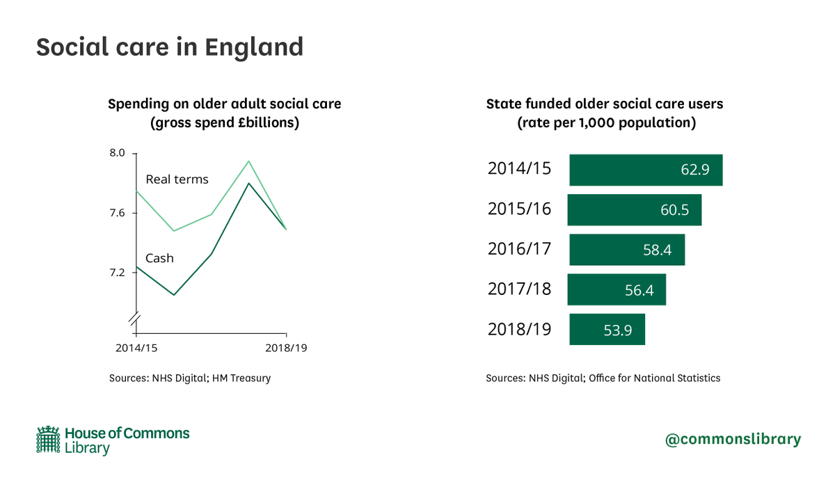 Chart 1 shows that real terms spending on older adult social care rose between 2014/15 and 2017/18 but fell to a five-year low in 2018/19. Chart 2 shows that the number of state funded older social care users has fallen in each of the last five years.