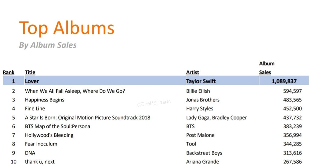 On its third week, "Fine Line" was still #2 on WW best selling albums chart. It sold almost 900k units ww in three weeks (not including this week). Also, "Fine Line" is the FOURTH best selling album in the US in 2019 (pure sales), despite being released in MID december.