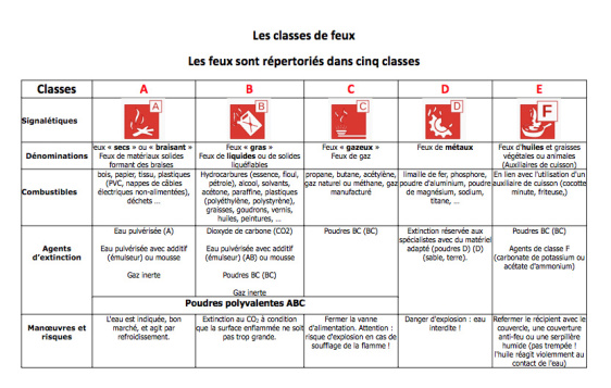 Tableau des classes de feux.. dlvr.it/RMml3w