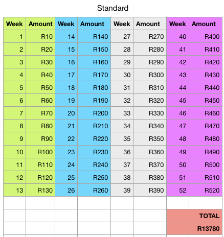 KhulekaniMj's tweet photo. There are so many saving challenges out there to accommodate different circumstances. Choose the one that works best for you. 

#R1Challenge #52WeekSavingsChallenge  #NoSpendMonth #12MonthSavingChallenge #PhSavingsChallenge2020 @your_money_blog 

#FinancialHealth2020 https://t.co/QcHP97zy34