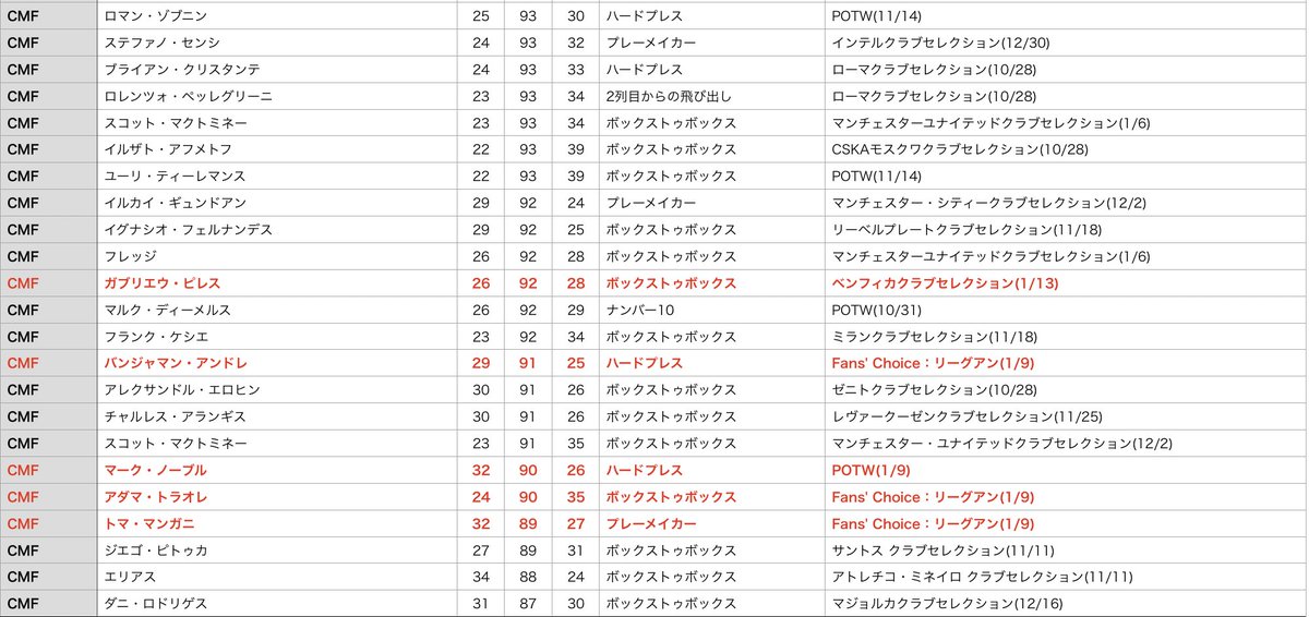 ウイイレ ポジション 別 ランキング ウイイレアプリ 将来有望 銀玉の最強若手ランキングtop10 Yasublog