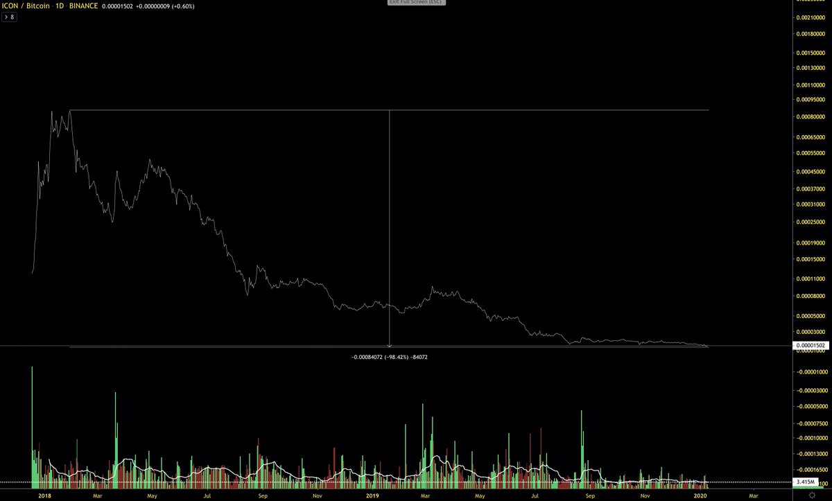 ICXBTC down 98% since ATH. Would need 6700% growth to retest this high.