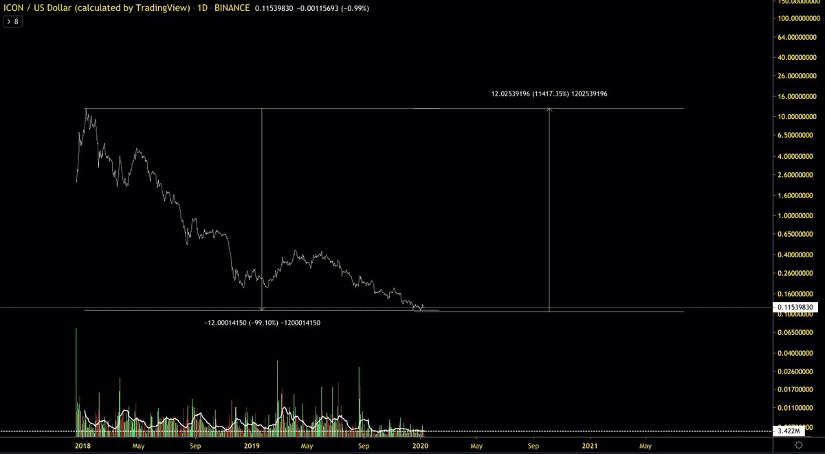 ICXUSD down 99% since ATH. Would need 11400% growth to retest this high. 