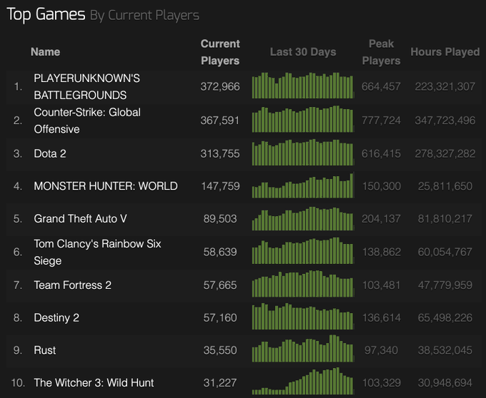 Situation punkt ar Steam Charts - Tracking What's Played