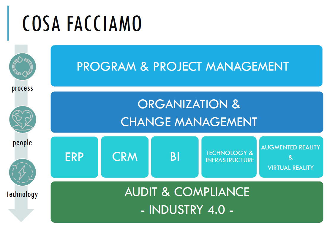 Affianchiamo le aziende in ogni fase della loro #digitaltrasformation avvalendoci di figure professionali altamente qualificate, con #BU dedicate. Sedi operative a #Milano #Roma #Torino #Verona #developers #coders  #industry40 #IOT #ERP #CRM #BI #AR #VR #SAP #Microsoft #Oracle