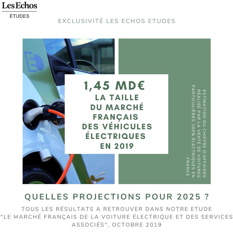 Sabrina Tiphaneaux (@stiphaneaux) on Twitter photo Avec un chiffre d'affaires de 1,45 Md€ selon Les <a href="/ECHOS_ETUDES/">Les Echos Etudes</a>, le décollage du marché des véhicules électriques s'est confirmé en 2019. Tous les chiffres dans notre dernière publication lesechos-etudes.fr/etude/vehicule…
#VE #VehiculeElectrique #Mobilite #Electromobilite #IRVE #SmartCity Avec un chiffre d'affaires de 1,45 Md€ selon Les <a href="/ECHOS_ETUDES/">Les Echos Etudes</a>, le décollage du marché des véhicules électriques s'est confirmé en 2019. Tous les chiffres dans notre dernière publication lesechos-etudes.fr/etude/vehicule…
#VE #VehiculeElectrique #Mobilite #Electromobilite #IRVE #SmartCity