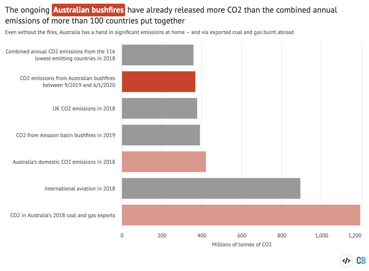 The ongoing #AustraliaFires have already released more CO2 than the combined annual emissions of more than 100 countries put together.

Even without the fires, Australia has a hand in significant emissions at home - and via exported coal and gas abroad. 