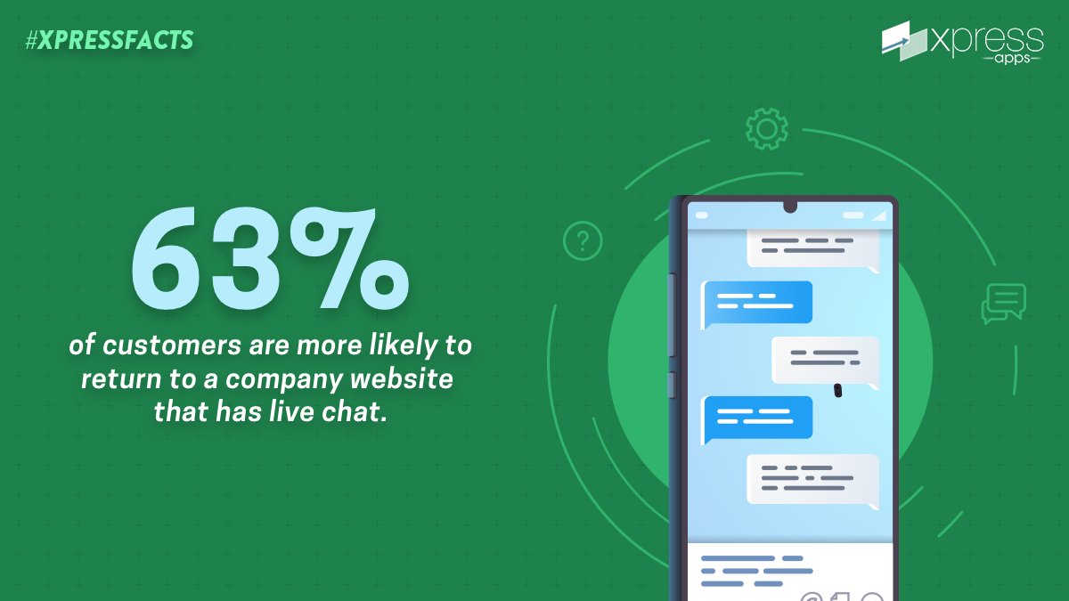 xpressapps's tweet photo. According to the survey it has been found that more customer shows interest in that company who have live chat or chatbot.
#XpressApps #livechat #XpressFacts #FridayFacts #chatbots #PersonalTrainer https://t.co/9UuRlX1P5c