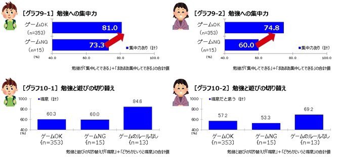 大神ひろし 親はよく Tvゲームのせいで子供が勉強出来なくなる と考えてゲーム禁止にしがちだけど 実際にはゲーム禁止にされた 子供は集中力が低く成績も悪い調査結果が出てて全く根拠が無い ゲーム利用時間制限条例を考えた連中は林先生の言葉に耳を