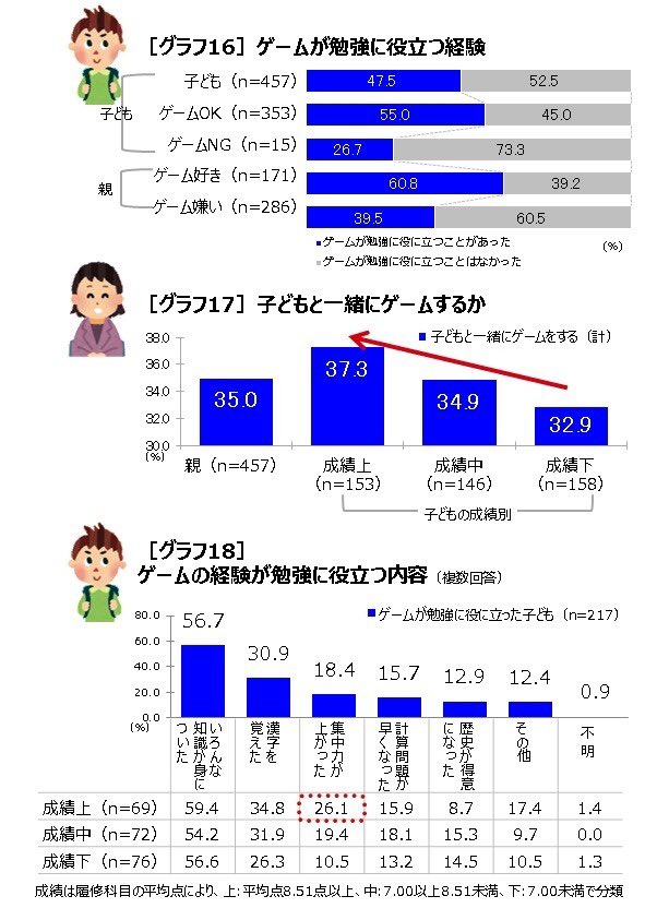 大神ひろし 親はよく Tvゲームのせいで子供が勉強出来なくなる と考えてゲーム禁止にしがちだけど 実際にはゲーム禁止にされた子供は集中力が低く成績も悪い調査結果が出てて全く根拠が無い ゲーム利用時間制限条例を考えた連中は林先生の言葉に耳を