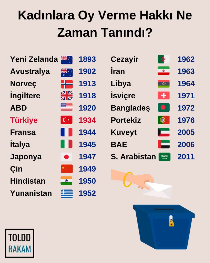 Kadınlara Oy Verme Hakkı Ne Zaman Tanındı?
.
Siz bu konuda ne düşünüyorsunuz, bizlere yazın! 🧐 
.
.
#toldd #rakam #istatistik #statistics #instagram #veri #grafik #infografik #kadın #cinsiyet #eşitlik #demokrasi #hak #türkiye