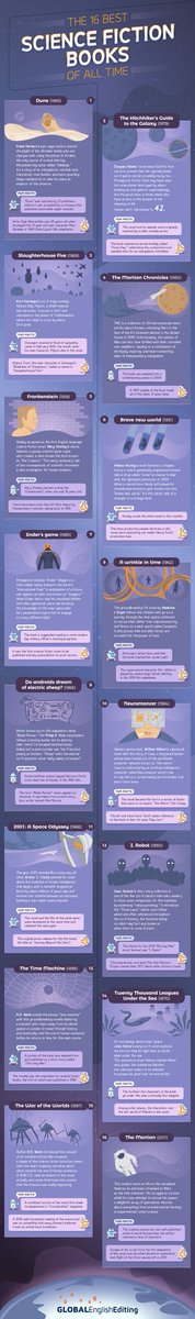 Evidentemente hay debate, pero estos son los 16 libros de ciencia ficción que Global English Editing recomienda leer y estudiar si escribes este género. Partiendo de que todas las listas son subjetivas... ¿qué os parece? pic.x.com/wR1pdDqhdH