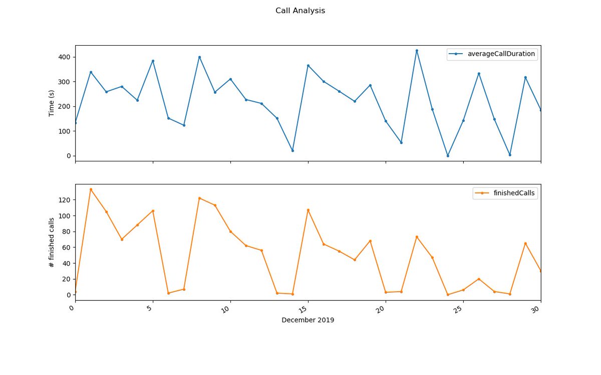 willhelliwell1's tweet image. Analysing my first bit of real-world data using Python Pandas. Here's the graph rendered from the code above. Pretty happy with how it looks. I got stuck trying to show a daily date on the x-axis though.
#python #datascience #pythonpandas