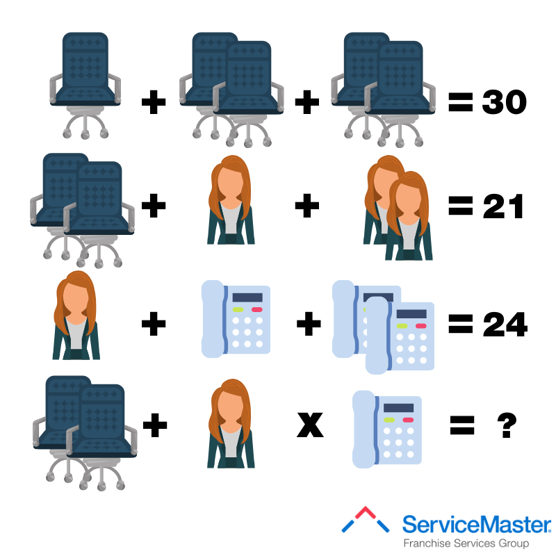 SM_Franchises's tweet photo. Well a lot of you seemed to like the maths question on Monday, so here is another one for you to work out! Good luck! 👍
#mathsequation #maths #FridayFeeling #FridayThoughts #BrainTraining #fridaymorning #ServiceMaster #ServiceMasterUK https://t.co/jvQoG8oEsz