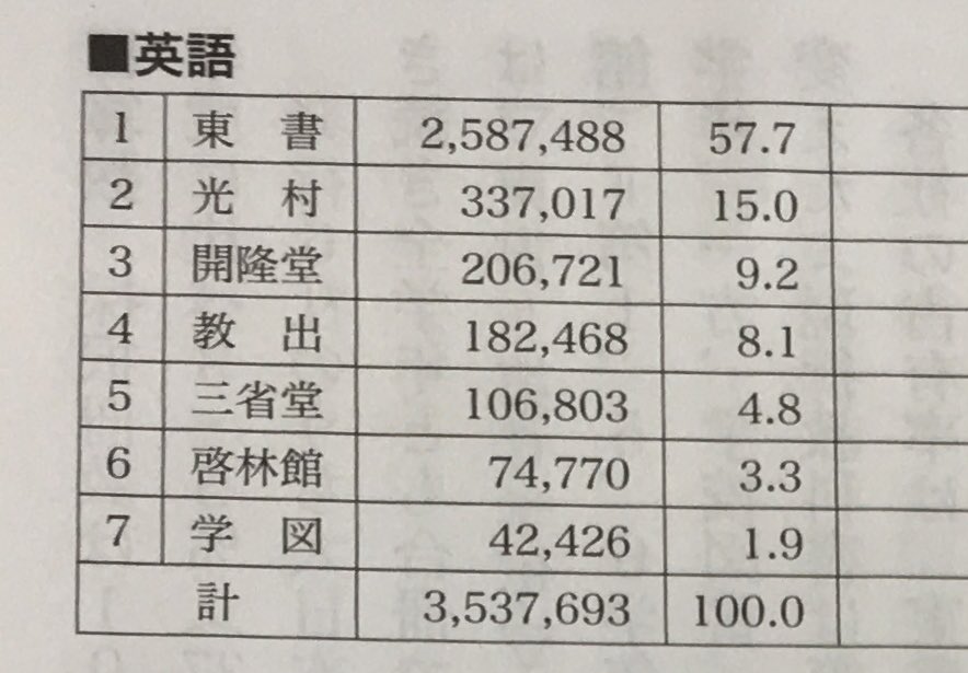 Nin 小学校英語専科 Giga 小中の連携はありますよね 調べてみると東京書籍は35 弱 それを差し引いても 多くの小学校で中学で使用していないのにも関わらず東京書籍が選ばれたのはどうしてだろうとも思います 個人的には他の会社のものより難易度は Nin 小学校英語専科 Giga 小中の連携はありますよね 調べてみると東京書籍は35 弱 それを差し引いても 多くの小学校で中学で使用していないのにも関わらず東京書籍が選ばれたのはどうしてだろうとも思います 個人的には他の会社のものより難易度は