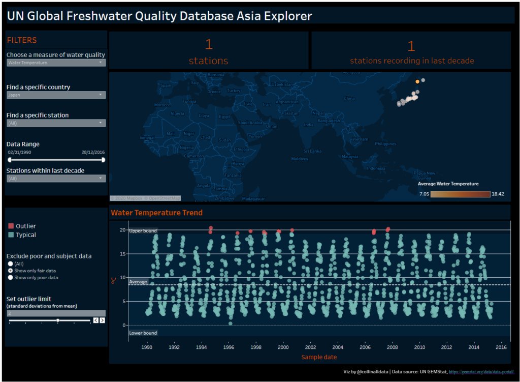 infolabUK's tweet photo. This week was the #DashboardWeek at @dataschooluk creating interesting #Vizzes 📊 
The week started analysing the UN water quality data 💦 https://t.co/Tjf8V6nkZE

#Tableau https://t.co/xnkSukvJCg
