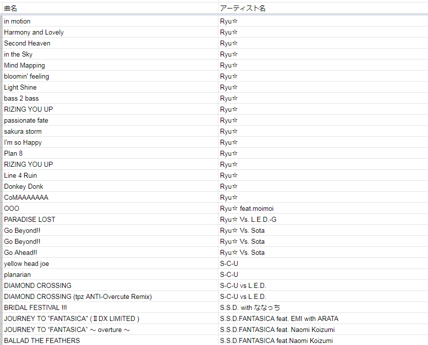 かめりあ Camellia 自分でも一覧を確認したいと思ったので Beatmania Iidx th Anniversary Tribute Best 発売記念楽曲人気投票 の曲リストをスプレッドシートに移植しました Dlか自分のドライブにコピーすることで曲名 アーティスト名ソートができます
