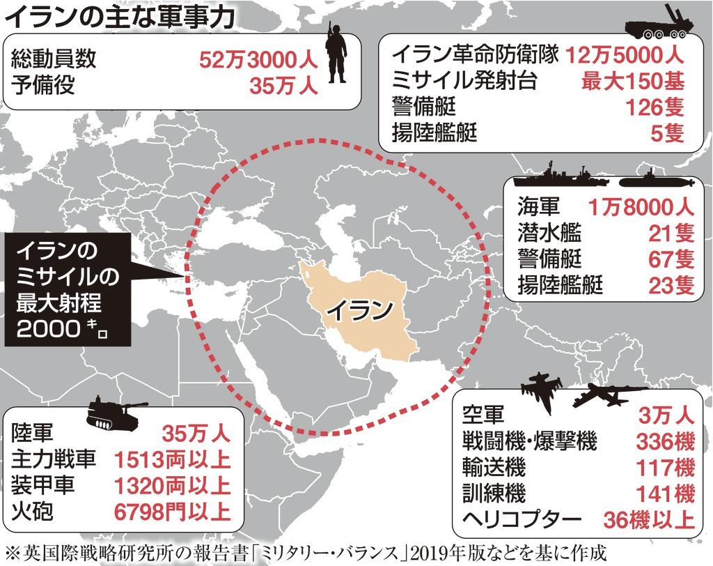 産経ニュース No Twitter イラン軍事力の実力 イランのミサイル能力は米国防総省が 中東で最大 と認めるほど 多弾頭型の新型弾道ミサイル ホラムシャハル の射程は約２０００キロで 中東地域の米軍基地のほか欧州南部も射程内に収めます T Co