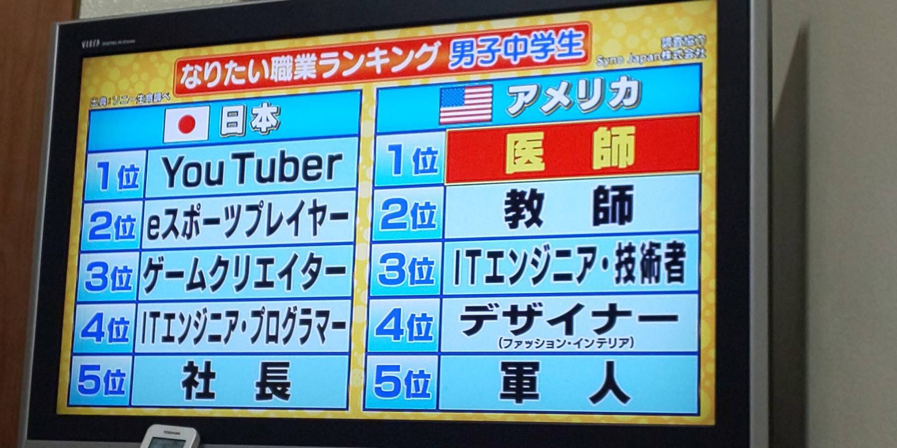 介護のポポさん なりたい職業ランキング 男子中学生 日本とアメリカの違い アメリカに勝てる気がしない なりたい職業ランキング T Co Pfri2jtrx7 Twitter