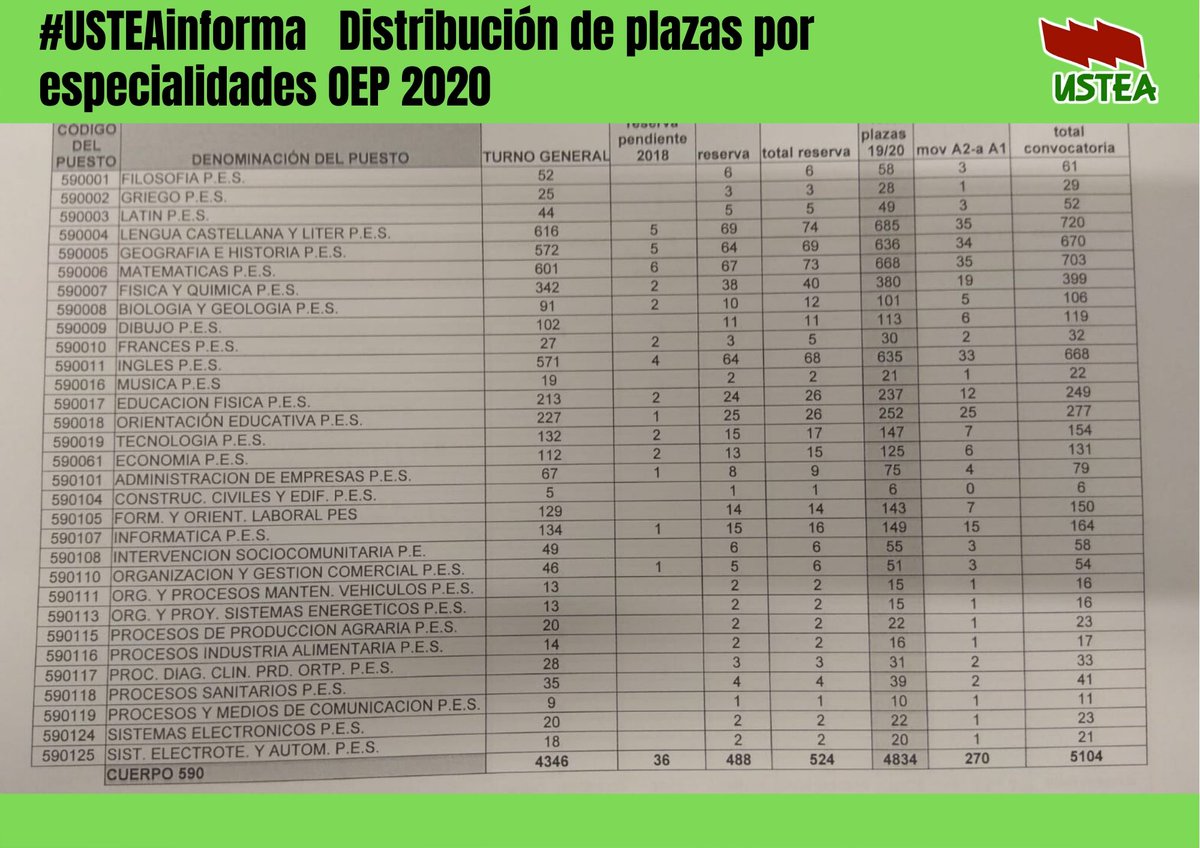 usteaeducacion's tweet photo. Tras el ninguneo al que la consejería nos ha sometido, al fin tenemos la distribución de plazas por especialidades.
#ContigoSomosUSTEA #OEP2020 https://t.co/cm5TgUoAyi