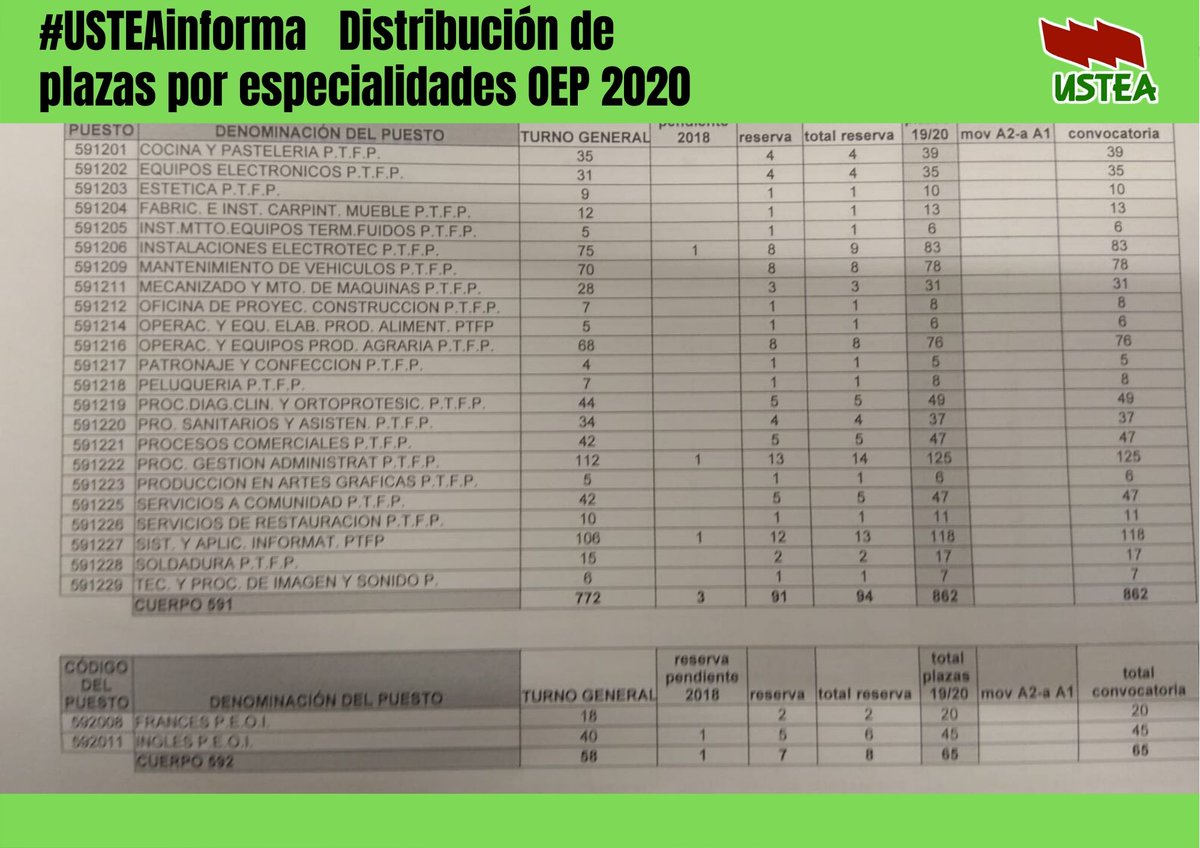 usteaeducacion's tweet photo. Tras el ninguneo al que la consejería nos ha sometido, al fin tenemos la distribución de plazas por especialidades.
#ContigoSomosUSTEA #OEP2020 https://t.co/cm5TgUoAyi
