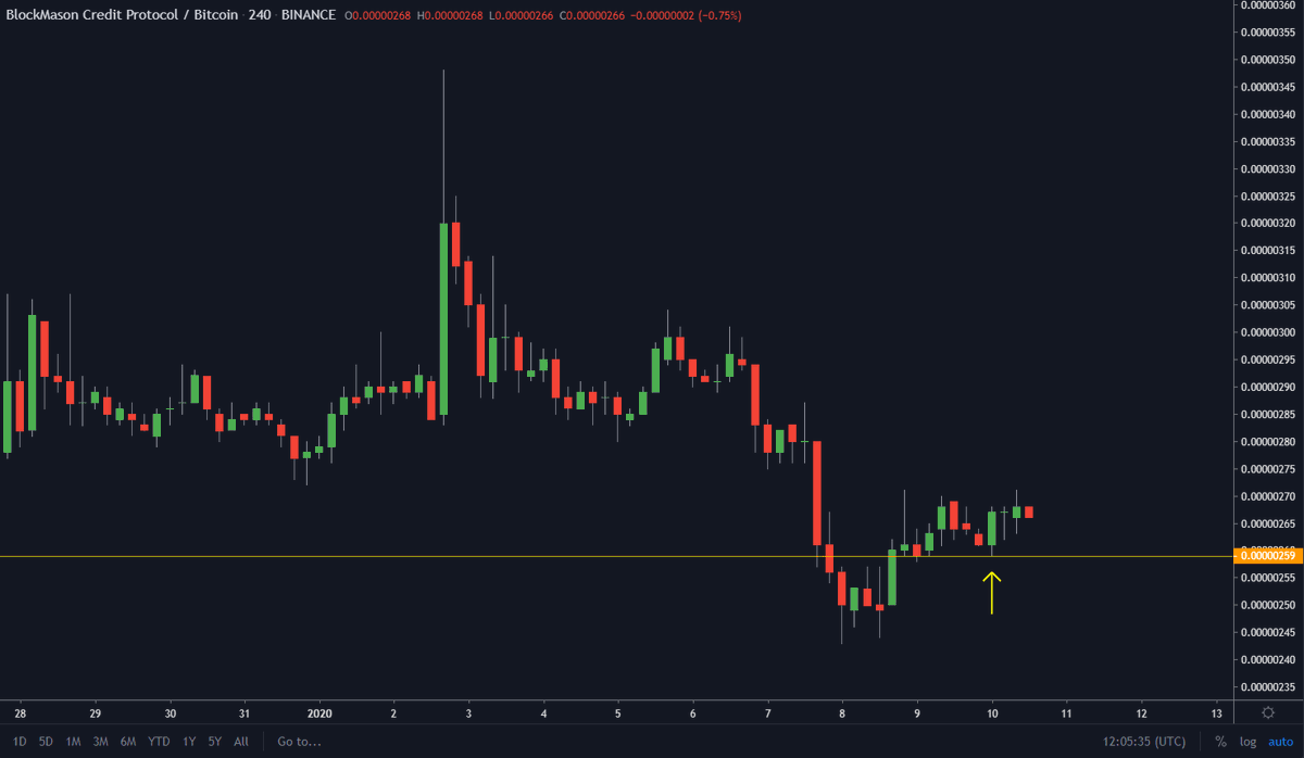 DoopieCash's tweet image. #blockmason $BCPT #binance #altcoins

Worth a try, nice R/R &amp;amp; easy SL