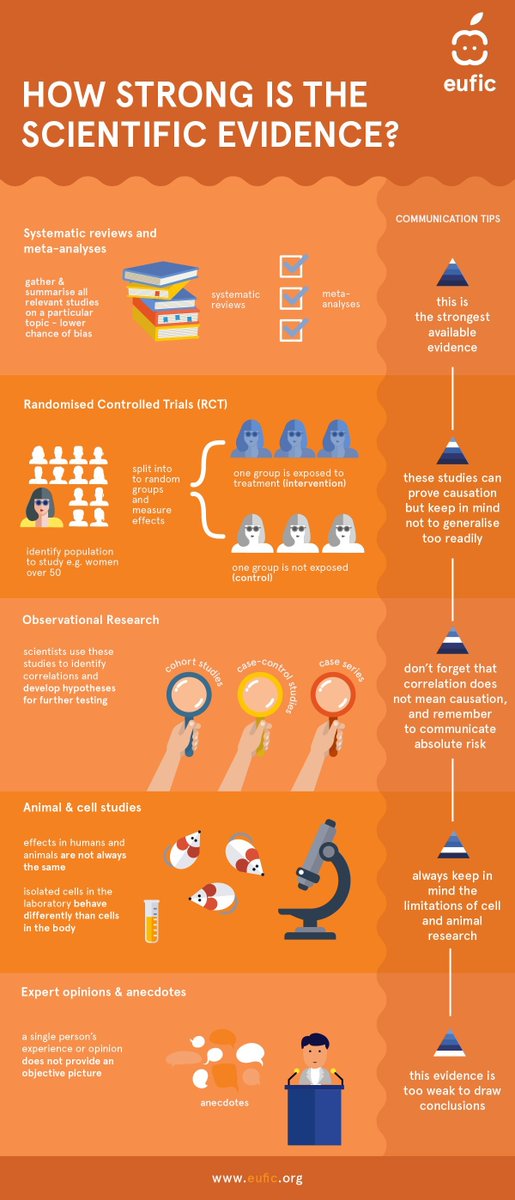 Great graphic by <a href="/EUFIC/">European Food Information Council (EUFIC)</a> on hierarchy of scientific evidence.

Take home messages:
1⃣Anecdotes are not evidence
2⃣Cells not necessarily same as humans
3⃣Correlation is not causation
4⃣RCT can be evidence of causation
5⃣Systematic RV highest evidence
6⃣4 &amp; 5 must be well designed!