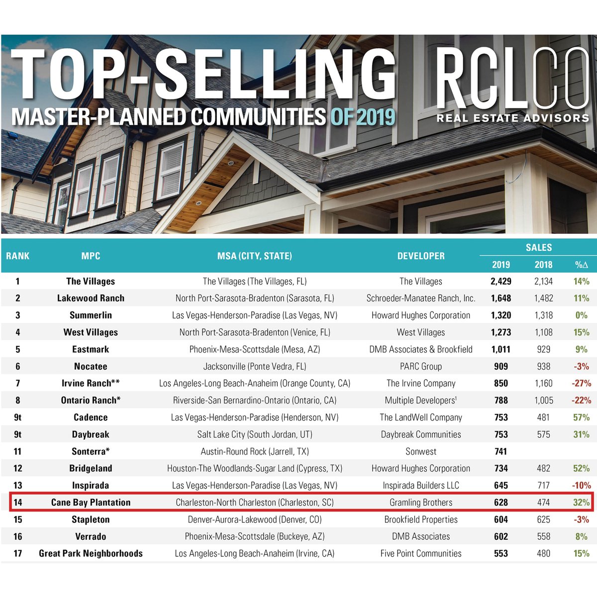 Cane Bay Plantation ranks #14 top-selling community in the country! The Summerville, SC master-planned community had a record-breaking 628 homes sold in 2019!