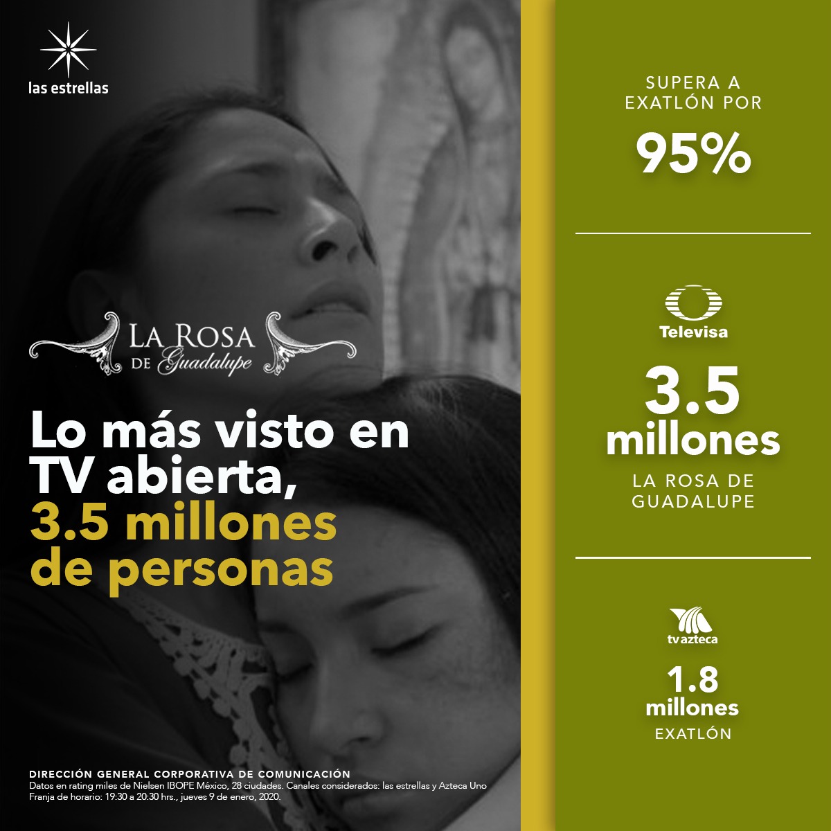 TUPrensa's tweet photo. #BuenViernes, @LaRosaDeGpeOf es lo más visto en la TV abierta. Superó a su competencia por más del 95%
¡Gracias a todos por su apoyo!
🙏🌬🌹😎🥳 https://t.co/ijXgkhd2nV