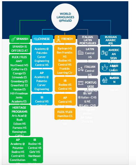 sdp_multilingua's tweet image. Do you know which high schools World Languages are offered in at Philasd? Click on this infographic for an easy guide!
infograph.venngage.com/ps/qAwIjVu2B2o…