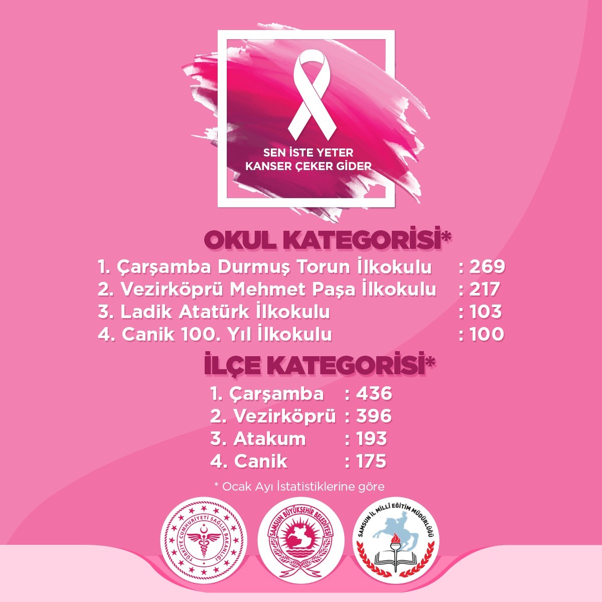Serpilakgun7's tweet photo. #senisteyeter #kansercekergider #ocakayi #biryasamaeluazatanlar #cocuklarsizeminnettariz @ziyaselcuk @CoskunESEN57 @55Akkus @samsunarge https://t.co/lG77T02zv6