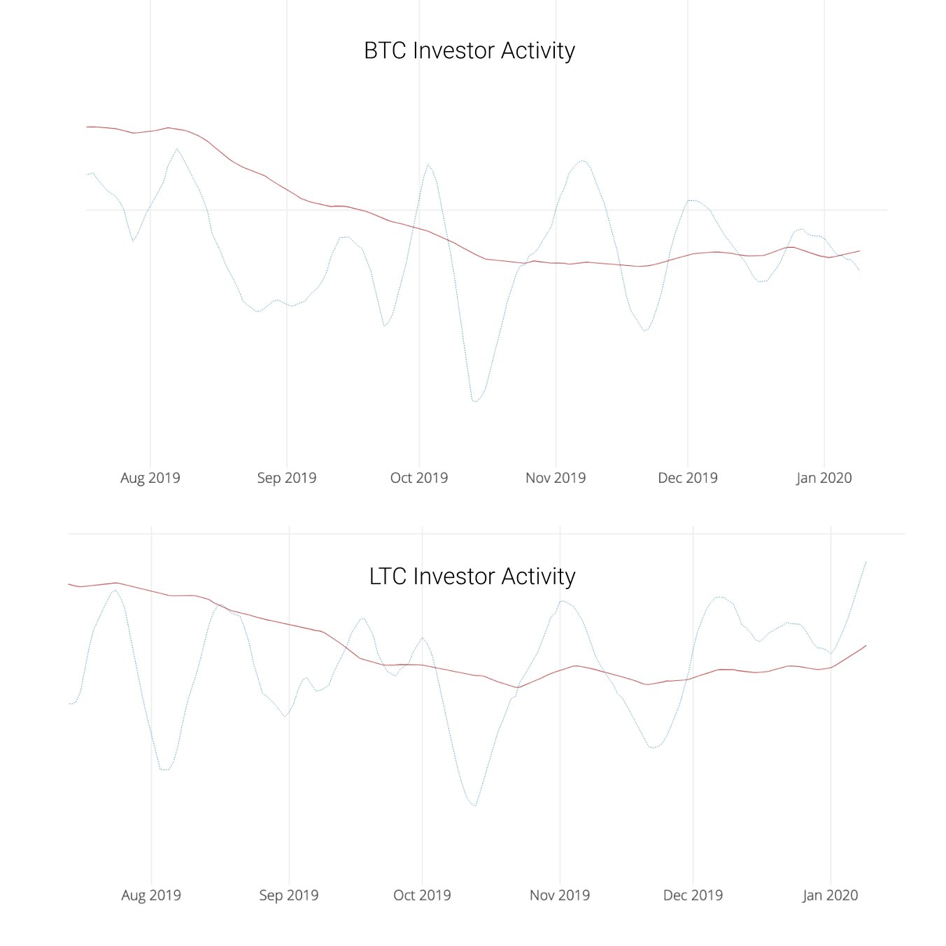 Litecoin and Bitcoin Investor Activity