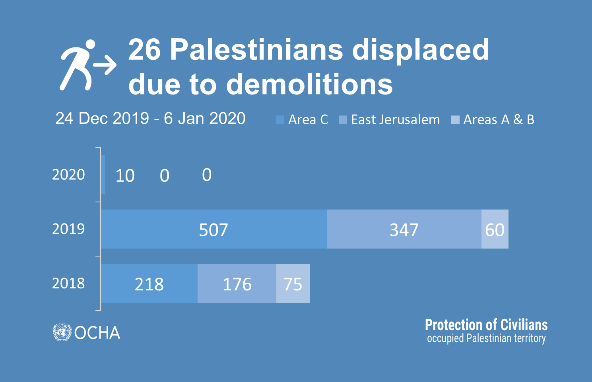 Israel demolishes/seizes eight structures, for lacking Israeli-issued permits, displacing 26 people, affecting 29 others.

2 weeks in the occupied Palestinian territory: ochaopt.org/poc/24-decembe…