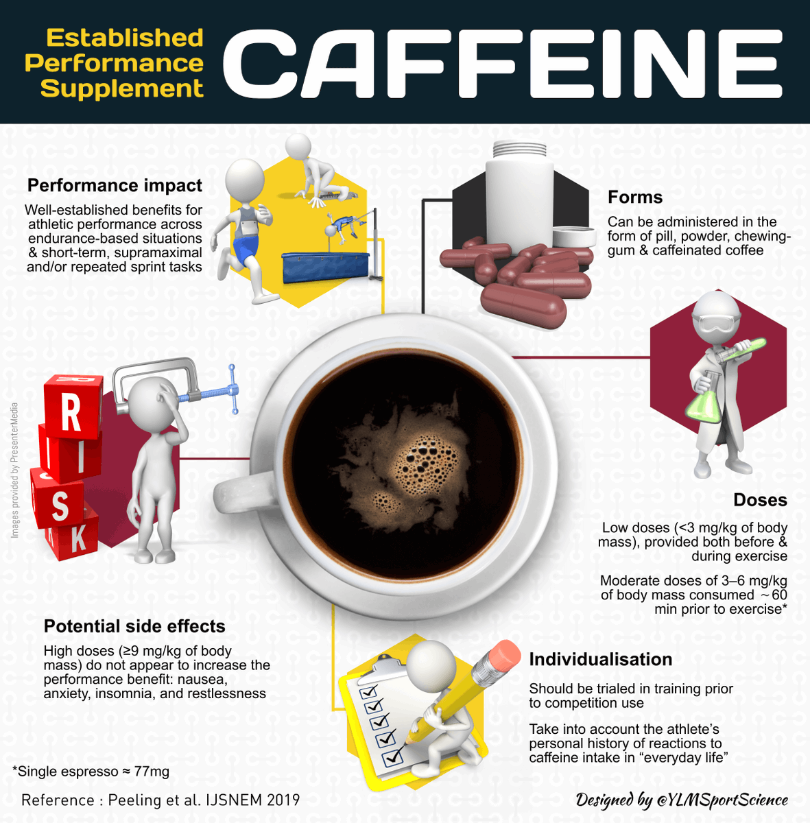 ssciencejobs's tweet photo. Another cool infographic - Caffeine Performance Impact https://t.co/o1TdKAxLWx https://t.co/WN61JkZ5TN