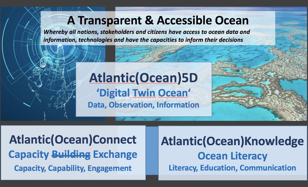mvisbeck's tweet photo. Reporting out from the Transparent and Accessible Ocean. We will build a Digital-Twin Ocean that we dub #Ocean5D (space,time and issue) #OceanDecade #OceanObs19 @AtlantOS_Ocean @GOOSocean @EMODnet @CMEMS_EU @IocUnesco @NOAAResearch and many others. https://t.co/TDrj9dEgk2