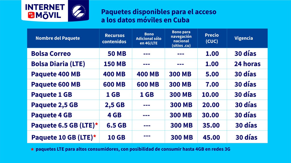ETECSA_Cuba's tweet photo. Conozca los paquetes disponibles para el acceso a los #datosmóviles en #Cuba
#CubaInformatiza #VamosPorMás https://t.co/XzTuqfTMOI