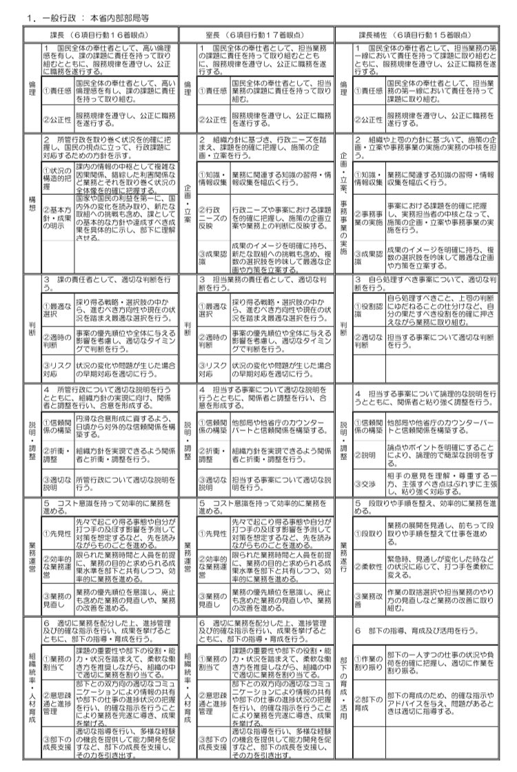 官僚たちの四季 官僚の人事評価と昇給 昇任 官僚の人事評価は次の2つで行われる 能力評価 年1回 評価期間 10 翌年9月 業績評価 年2回 評価期間 10 翌年3月 4月 9月 これらの評価結果が 6 12月のボーナス 1月の昇給 昇格