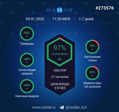 RaddarProject's tweet photo. Вчера RADDAR увидел интересную возможность по доллар-франку. Алгоритм поймал момент и вошел в сделку сегодня в 11 утра по МСК. За 3 часа удалось заработать 245 пипсов!

Для форекса это огромная прибыль! https://t.co/W4QYksKiDC