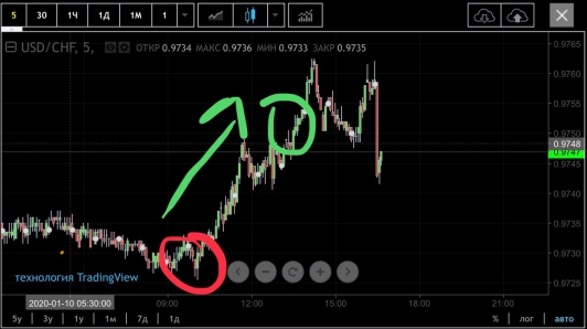 RaddarProject's tweet photo. Вчера RADDAR увидел интересную возможность по доллар-франку. Алгоритм поймал момент и вошел в сделку сегодня в 11 утра по МСК. За 3 часа удалось заработать 245 пипсов!

Для форекса это огромная прибыль! https://t.co/W4QYksKiDC