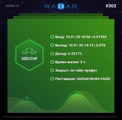 RaddarProject's tweet photo. Вчера RADDAR увидел интересную возможность по доллар-франку. Алгоритм поймал момент и вошел в сделку сегодня в 11 утра по МСК. За 3 часа удалось заработать 245 пипсов!

Для форекса это огромная прибыль! https://t.co/W4QYksKiDC