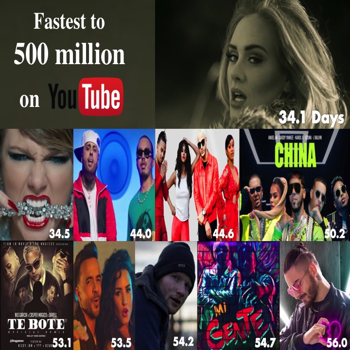WORLDMUSICAWARD's tweet photo. FASTEST TO 500M YOUTUBE
1⃣ #Hello #Adele
2⃣ #LookWhatYouMadeMeDo #TaylorSwift
3⃣ #XEQUIS #NickyJam
4⃣ #TakiTaki #DJSnake
5⃣ #China #AnuelAA #daddyyankee
6⃣ #TeBote #Casper
7⃣ #ÉchameLaCulpa #LuisFonsi
8⃣ #ShapeOfYou #EdSheeran
9⃣ #MiGente #JBALVIN
🔟#Corazón #Maluma https://t.co/4fbFtUZNLb