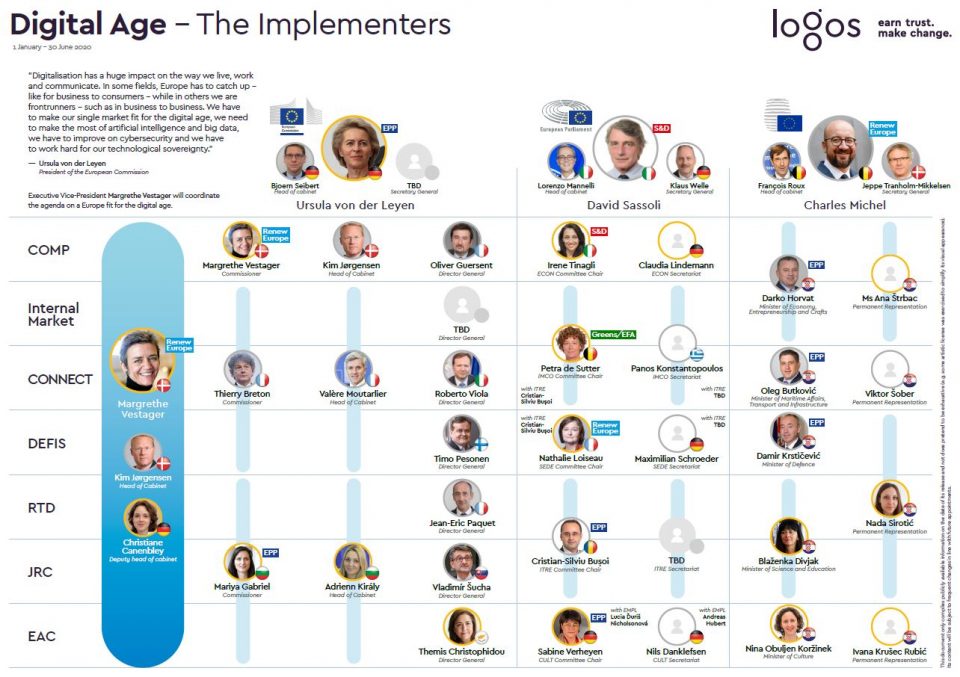 logos_pa's tweet photo. ππ·π» Need help to navigate the institutional setup? Download our new chart of the EU leadership around the digital priorities headed by @EU_Commission Executive Vice President @vestager alongside @EU2020HR.
π More here https://t.co/hftElb2DKF #TheImplementers https://t.co/v8kAn9NEz3